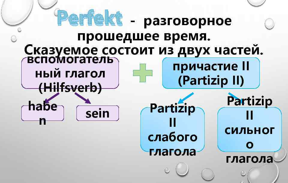 Прошедшее р. Глаголы сказуемые в прошедшем времени. Perfekt прошедшее разговорное время. Прошедшем разговорном времени perfekt,. 16. Прошедшее разговорное время perfekt.