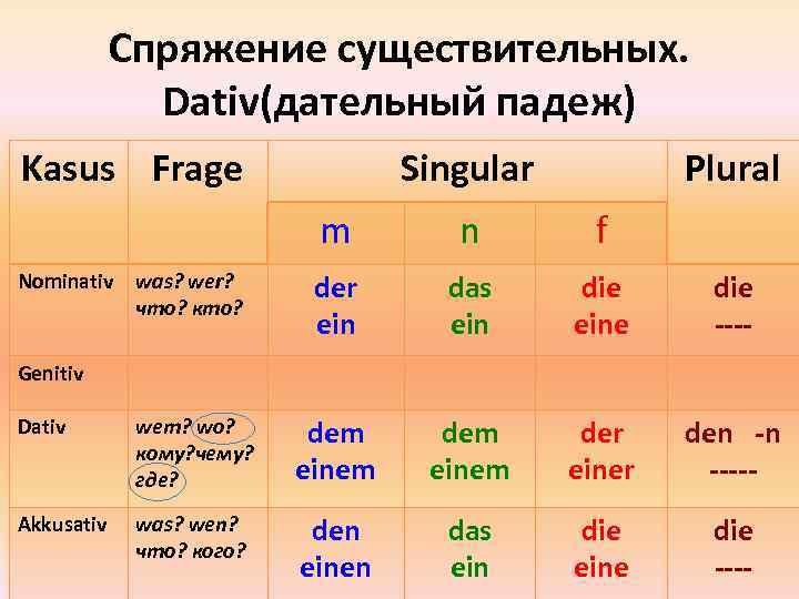 Спряжение существительных. Dativ(дательный падеж) Kasus Frage Singular Plural m Nominativ was? wer? что? кто?