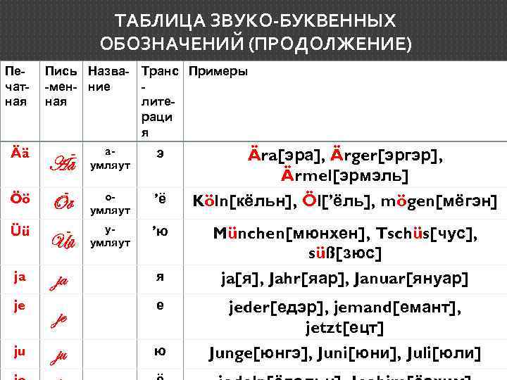 ТАБЛИЦА ЗВУКО-БУКВЕННЫХ ОБОЗНАЧЕНИЙ (ПРОДОЛЖЕНИЕ) Печатная Ää Öö Üü ja je ju Пись Назва- Транс