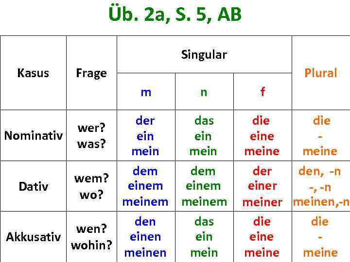 Üb. 2 a, S. 5, AB Singular Kasus Frage Plural m n der das