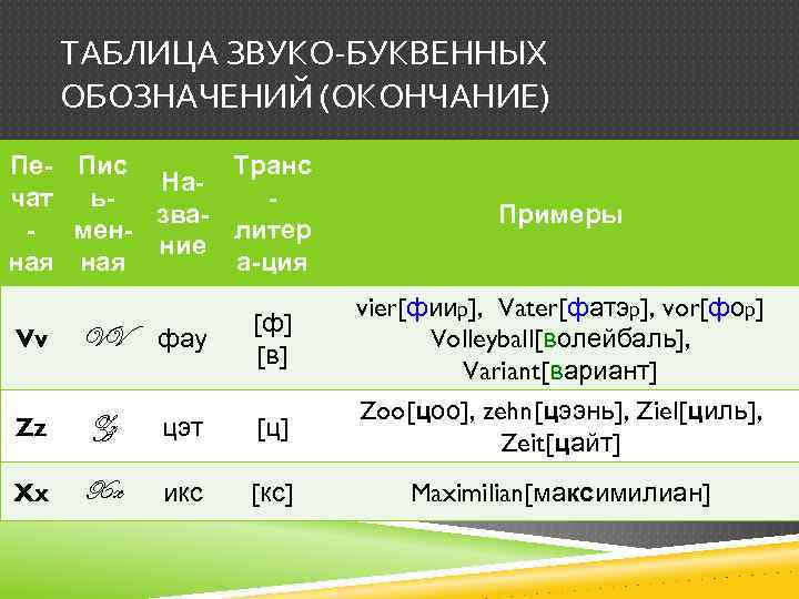 ТАБЛИЦА ЗВУКО-БУКВЕННЫХ ОБОЗНАЧЕНИЙ (ОКОНЧАНИЕ) Пе- Пис Транс Начат ьзва- менлитер ние ная а-ция Примеры
