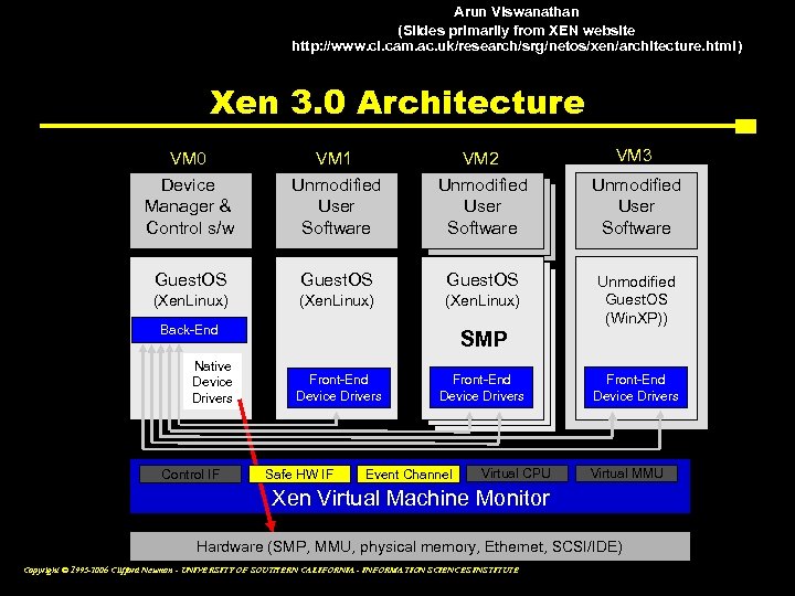 Arun Viswanathan (Slides primarily from XEN website http: //www. cl. cam. ac. uk/research/srg/netos/xen/architecture. html)