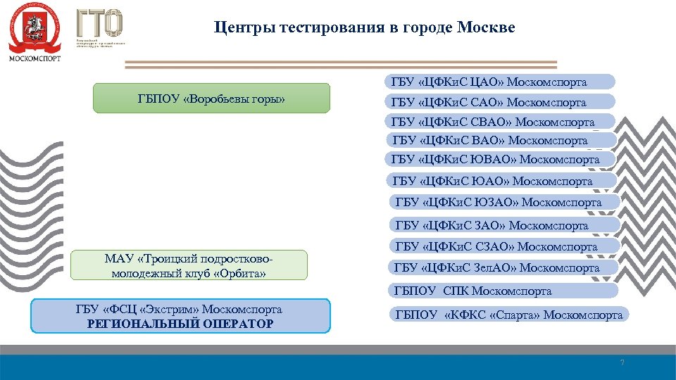 Центры тестирования в городе Москве ГБУ «ЦФКи. С ЦАО» Москомспорта ГБПОУ «Воробьевы горы» ГБУ