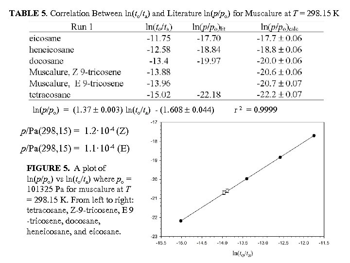 TABLE 5. Correlation Between ln(to/ta) and Literature ln(p/po) for Muscalure at T = 298.