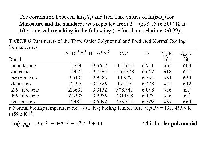 The correlation between ln(to/ta) and literature values of ln(p/po) for Muscalure and the standards