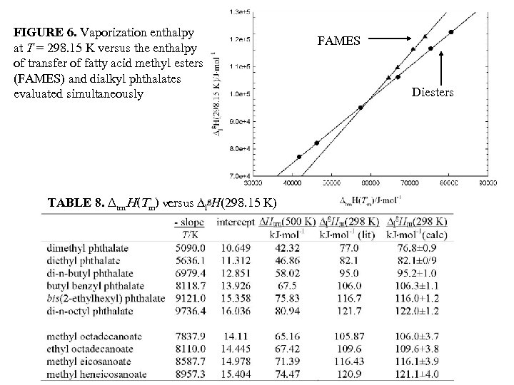 FIGURE 6. Vaporization enthalpy at T = 298. 15 K versus the enthalpy of