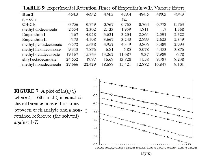 TABLE 9. Experimental Retention Times of Empenthrin with Various Esters FIGURE 7. A plot