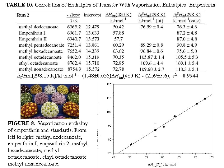 TABLE 10. Correlation of Enthalpies of Transfer With Vaporization Enthalpies: Empenthrin lg. Hm(298. 15