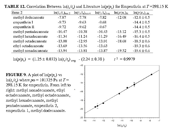 TABLE 12. Correlation Between ln(to/ta) and Literature ln(p/po) for Empenthrin at T =298. 15