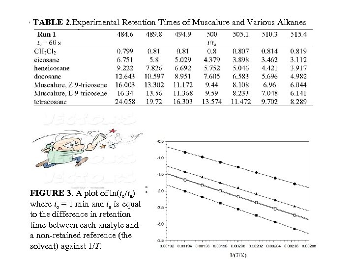 2 TABLE 2. Experimental Retention Times of Muscalure and Various Alkanes FIGURE 3. A