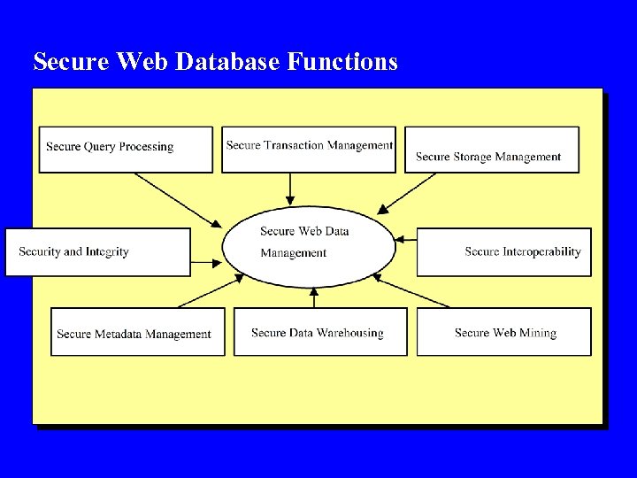 Secure Web Database Functions 