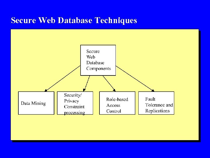 Secure Web Database Techniques 