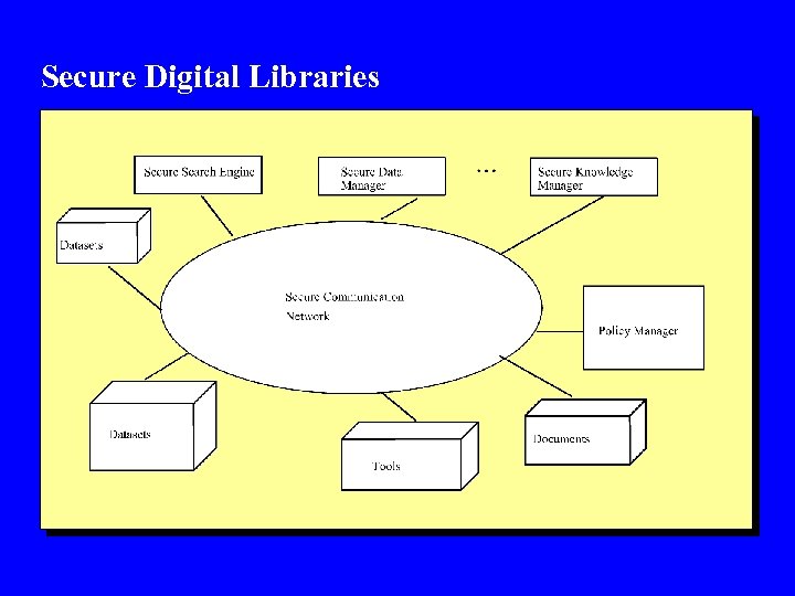 Secure Digital Libraries 