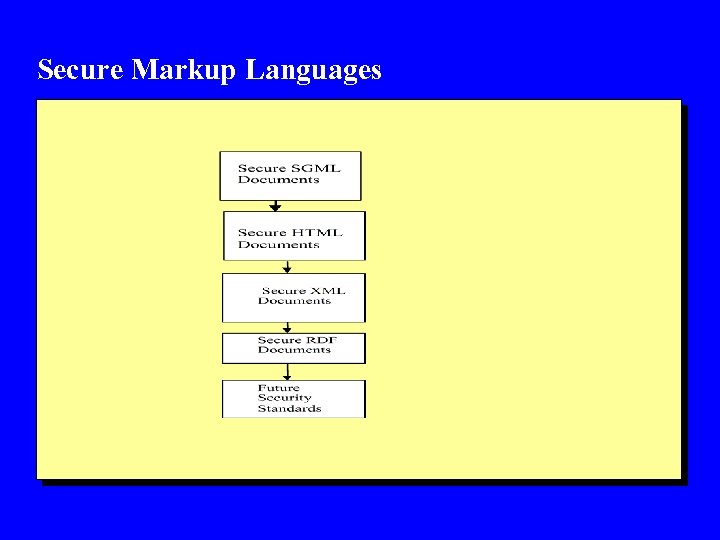 Secure Markup Languages 