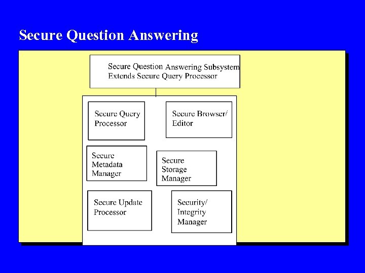 Secure Question Answering 
