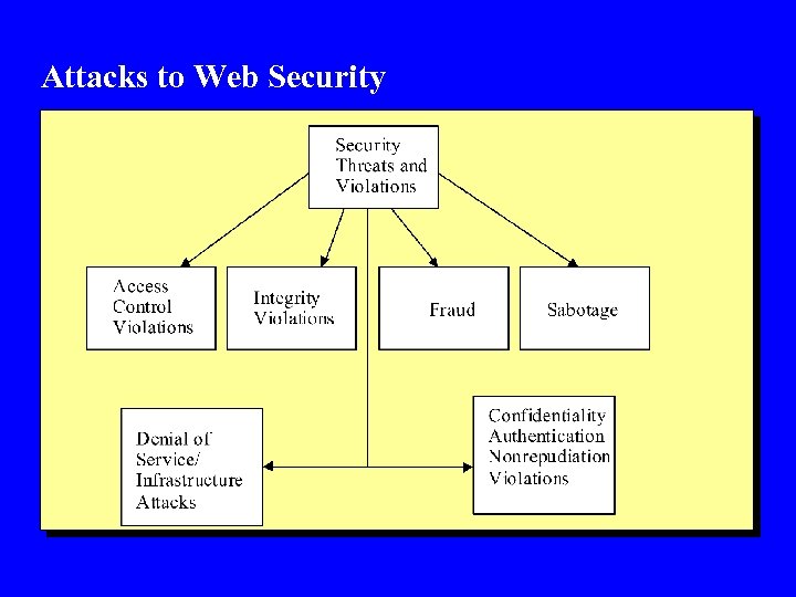 Attacks to Web Security 