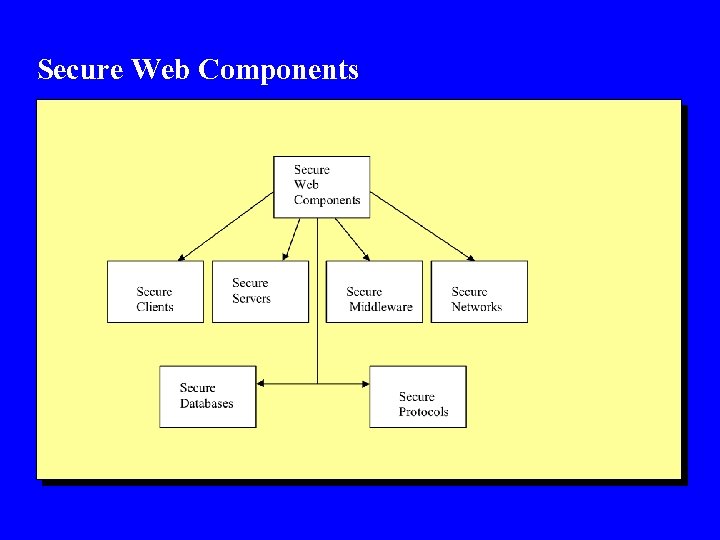 Secure Web Components 