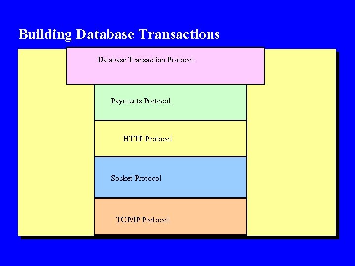 Building Database Transactions Database Transaction Protocol Payments Protocol HTTP Protocol Socket Protocol TCP/IP Protocol