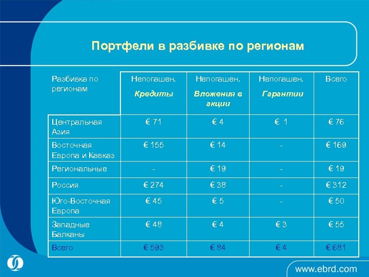 Портфели в разбивке по регионам Разбивка по регионам Непогашен. Кредиты Вложения в акции Гарантии
