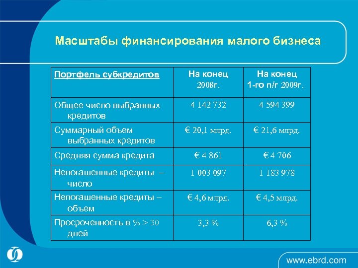 Масштабы финансирования малого бизнеса Портфель субкредитов На конец 2008 г. На конец 1 -го