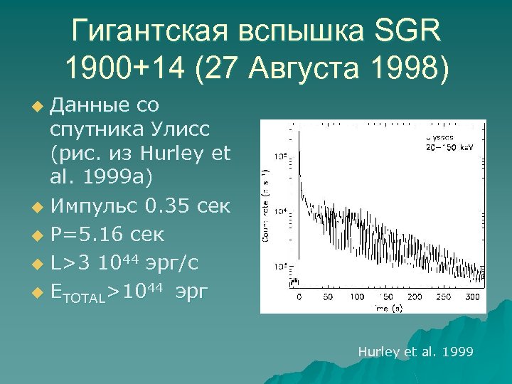 Гигантская вспышка SGR 1900+14 (27 Августа 1998) Данные со спутника Улисс (рис. из Hurley