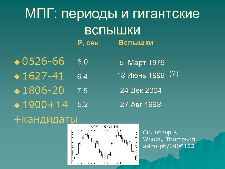 МПГ: периоды и гигантские вспышки P, сек Вспышки u 0526 -66 8. 0 5