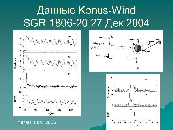 Данные Konus-Wind SGR 1806 -20 27 Дек 2004 Мазец и др. 2005 