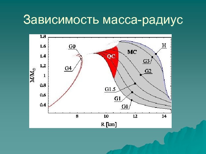 Зависимость масса-радиус 