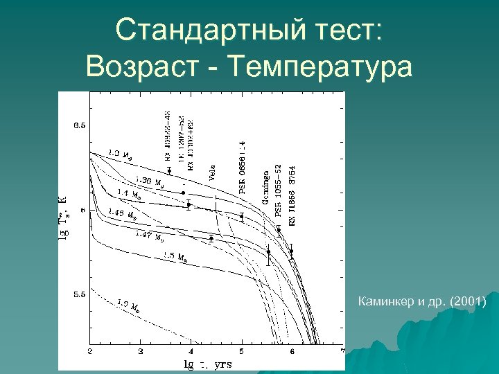 Стандартный тест: Возраст - Температура Каминкер и др. (2001) 