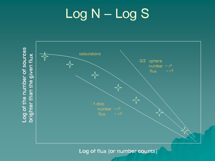 Log of the number of sources brighter than the given flux Log N –