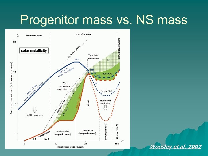 Progenitor mass vs. NS mass Woosley et al. 2002 