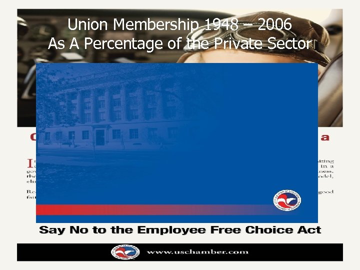 Union Membership 1948 – 2006 As A Percentage of the Private Sector 