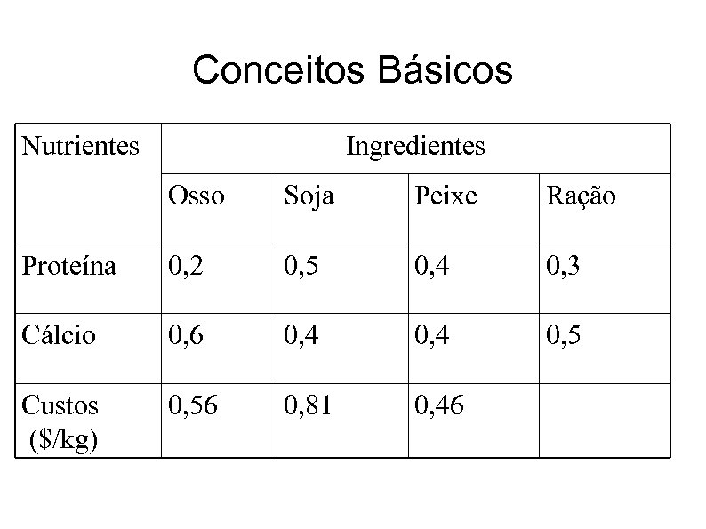 Conceitos Básicos Nutrientes Ingredientes Osso Soja Peixe Ração Proteína 0, 2 0, 5 0,