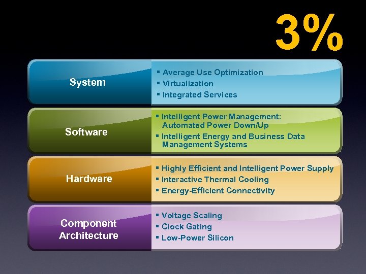 3% System § Average Use Optimization § Virtualization § Integrated Services Software § Intelligent