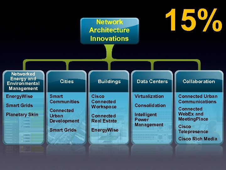 Network Architecture Innovations Networked Energy and Environmental Management Energy. Wise Smart Grids Planetary Skin