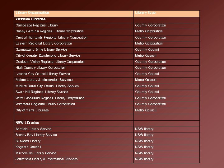 Library Organisation Library Type Victorian Libraries Campaspe Regional Library Country Corporation Casey Cardinia Regional