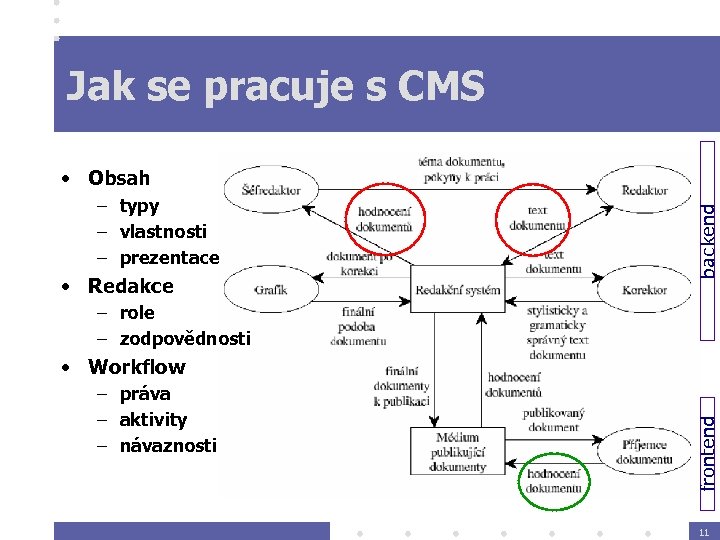 Jak se pracuje s CMS – typy – vlastnosti – prezentace • Redakce backend