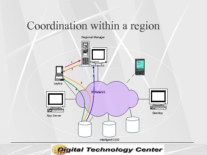 Coordination within a region Regional Manager 1 2 5 3 Laptop 4 IP Network