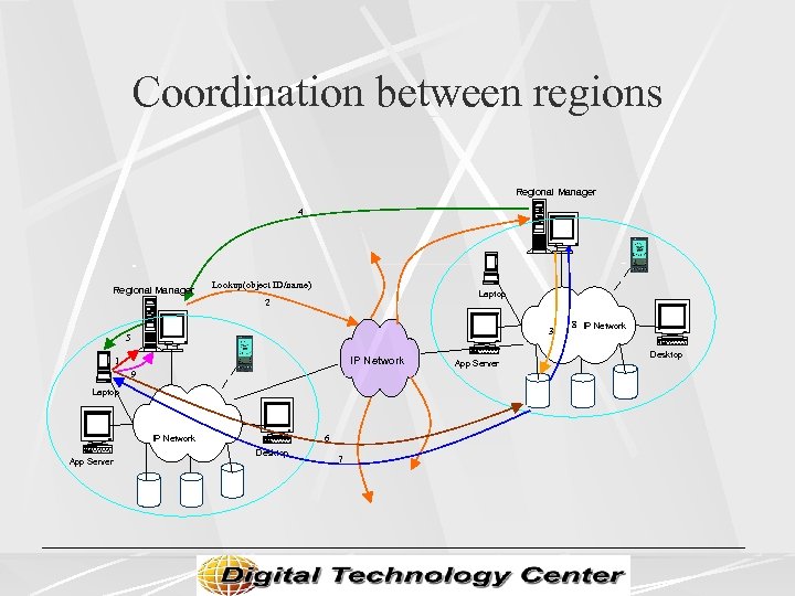 Coordination between regions Regional Manager 4 Regional Manager Lookup(object ID/name) Laptop 2 3 5