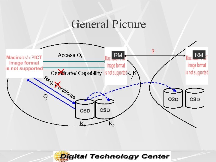 General Picture Client K 1 RM K 1, K Certificate/ Capability Re q, Ce