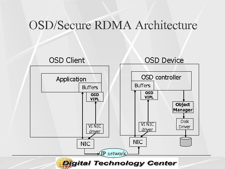 OSD/Secure RDMA Architecture OSD Client OSD Device OSD controller Application Buffers OSD VIPL Object