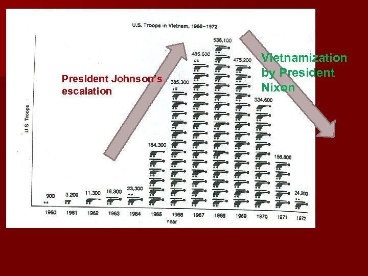 President Johnson’s escalation Vietnamization by President Nixon 