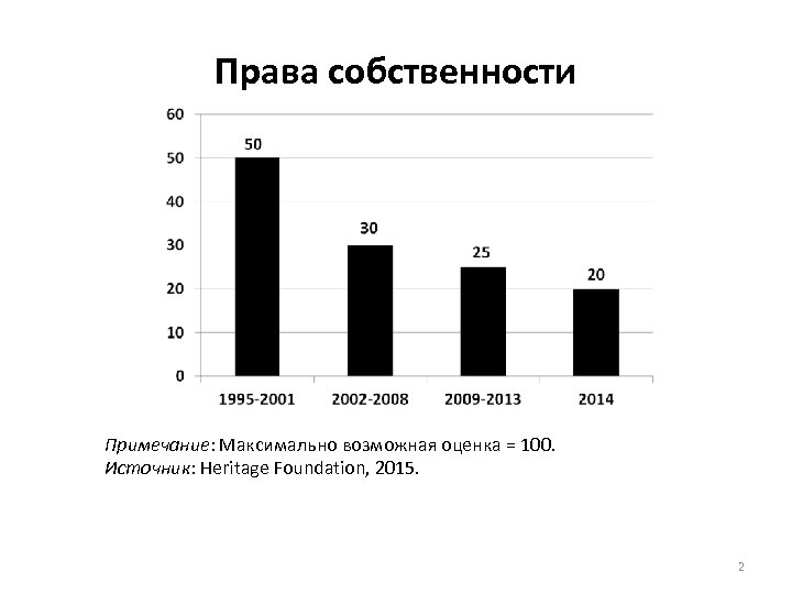 Права собственности Примечание: Максимально возможная оценка = 100. Источник: Heritage Foundation, 2015. 2 