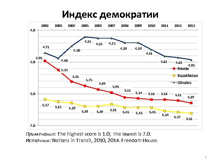 Индекс демократии 2002 2003 2004 2005 2006 2007 4. 25 2008 2009 4. 39