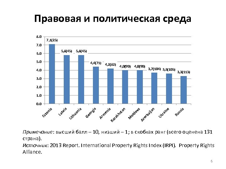 Правовая и политическая среда 8. 0 7, 1(25) 7. 0 5, 8(45) 6. 0