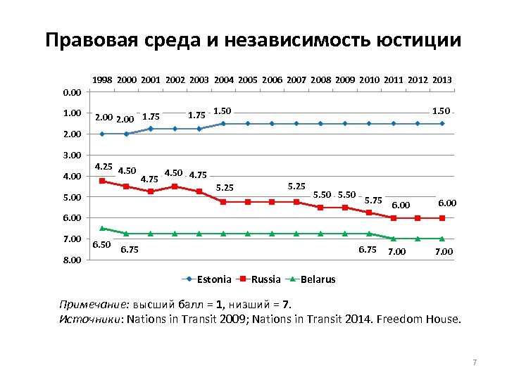 Правовая среда и независимость юстиции 0. 00 1998 2000 2001 2002 2003 2004 2005