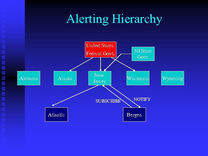 Alerting Hierarchy United States Federal Govt. Alabama Alaska New Jersey SUBSCRIBE Atlantic NJ State