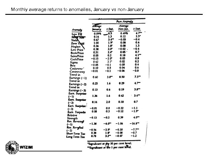 Monthly average returns to anomalies, January vs non-January WTZIMI 14 