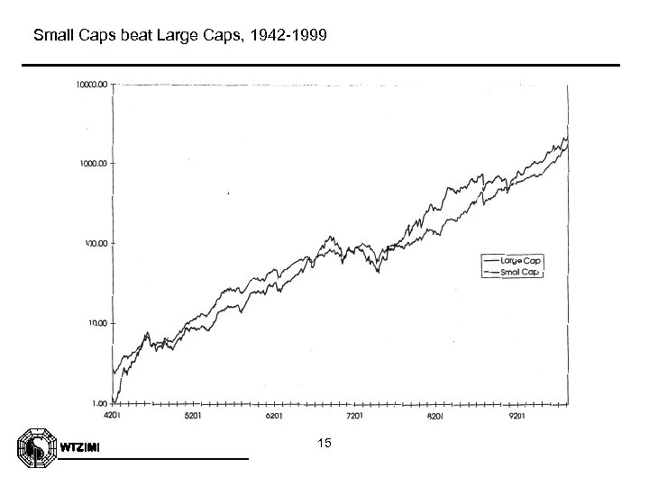 Small Caps beat Large Caps, 1942 -1999 WTZIMI 15 