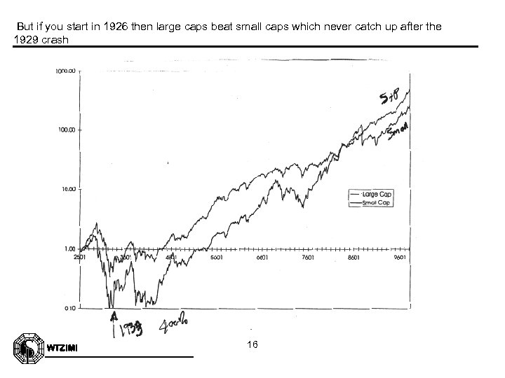 But if you start in 1926 then large caps beat small caps which never